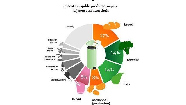 voedselverspiling